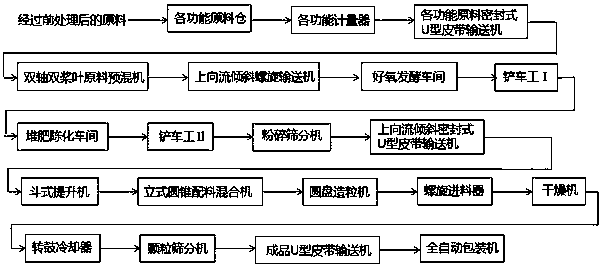 Livestock manure and crop straw blending organic fertilizer preparing device and method