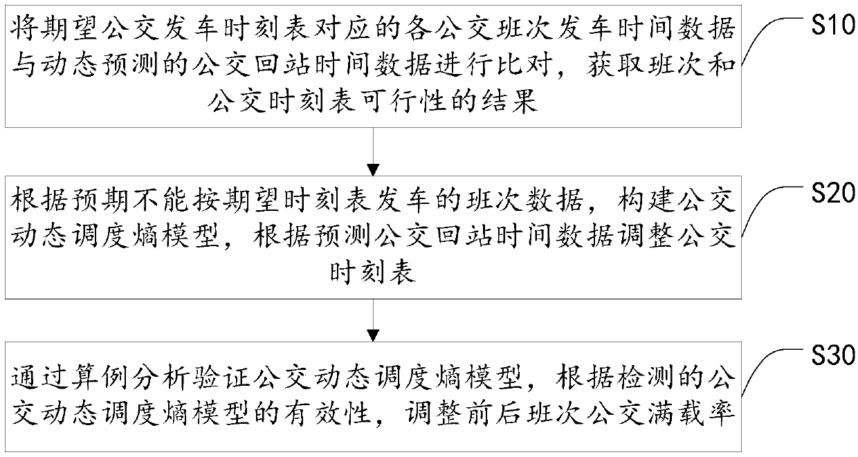 Bus operation status data adjustment processing method, intelligent terminal and storage medium