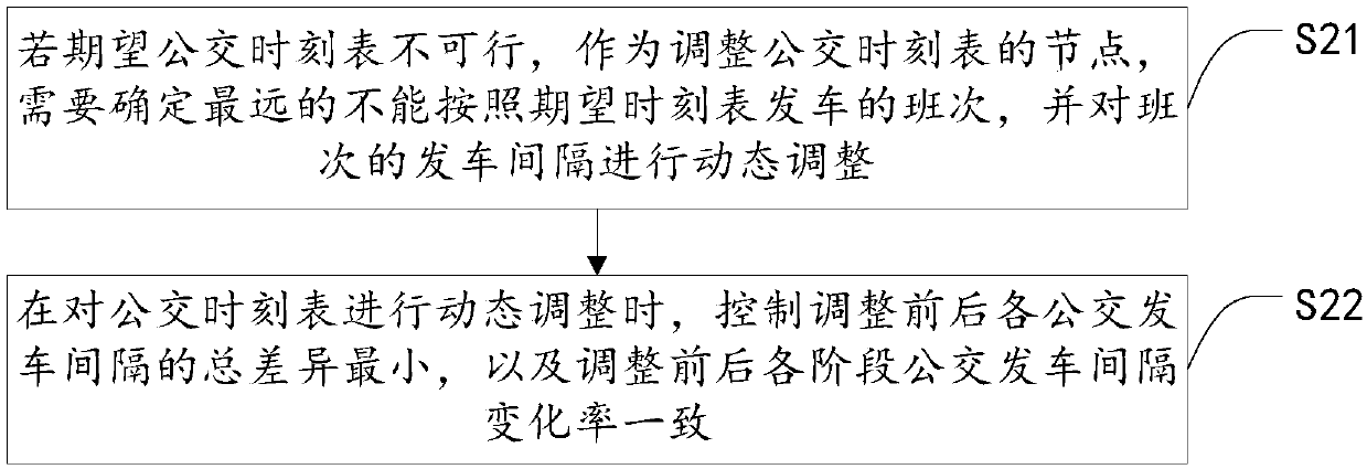 Bus operation status data adjustment processing method, intelligent terminal and storage medium