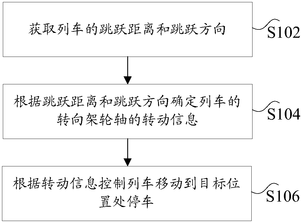 Train control method and device, storage medium and processor