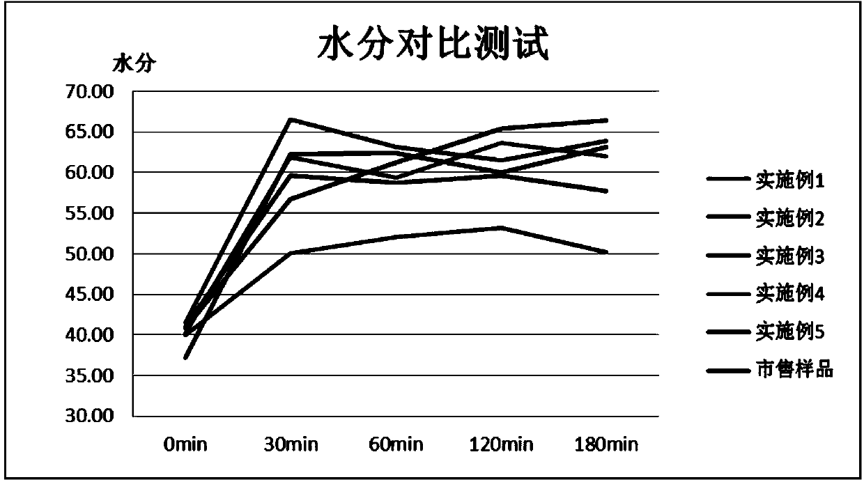 Skin barrier repairing preparation and preparation method thereof