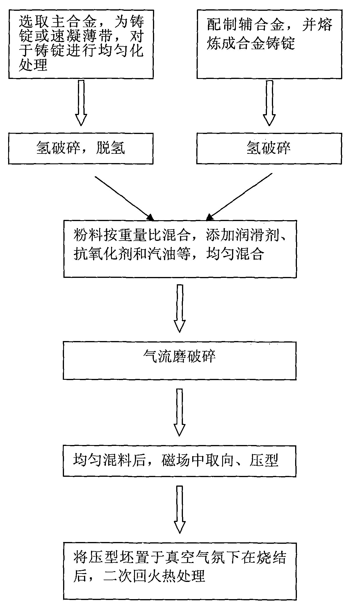 Method for preparing corrosion-resistant sintered neodymium iron boron (NdFeB) magnet