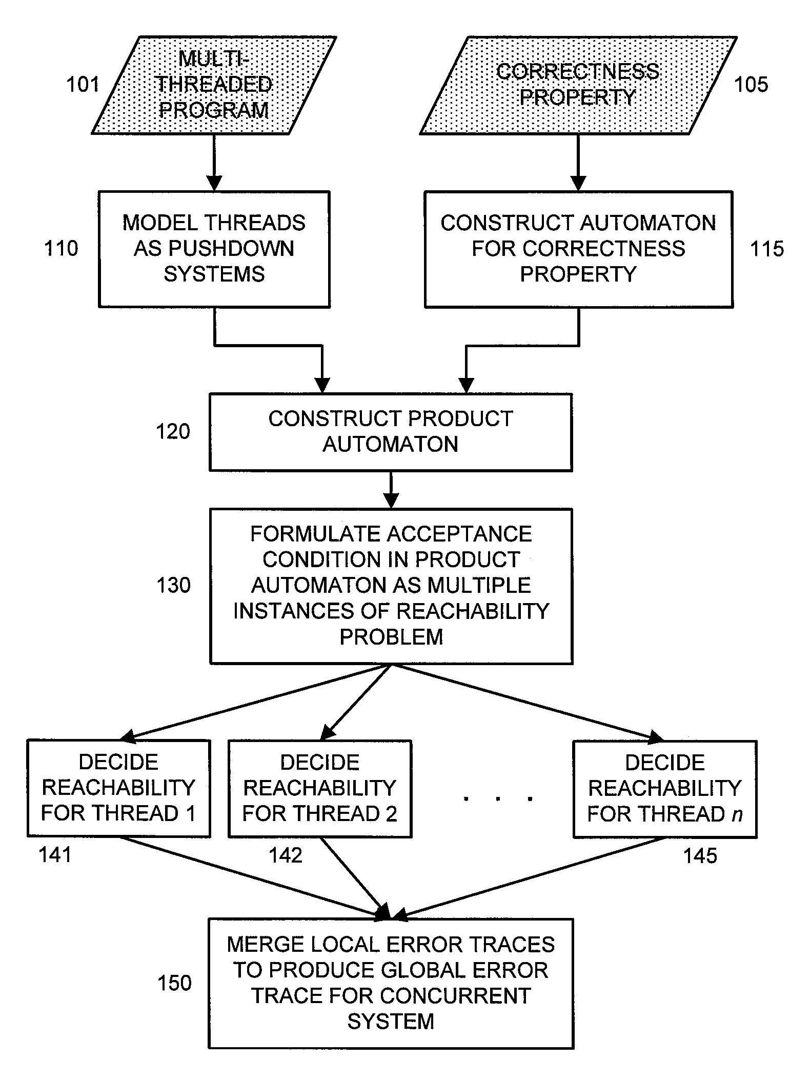 Model Checking of Multi Threaded Software