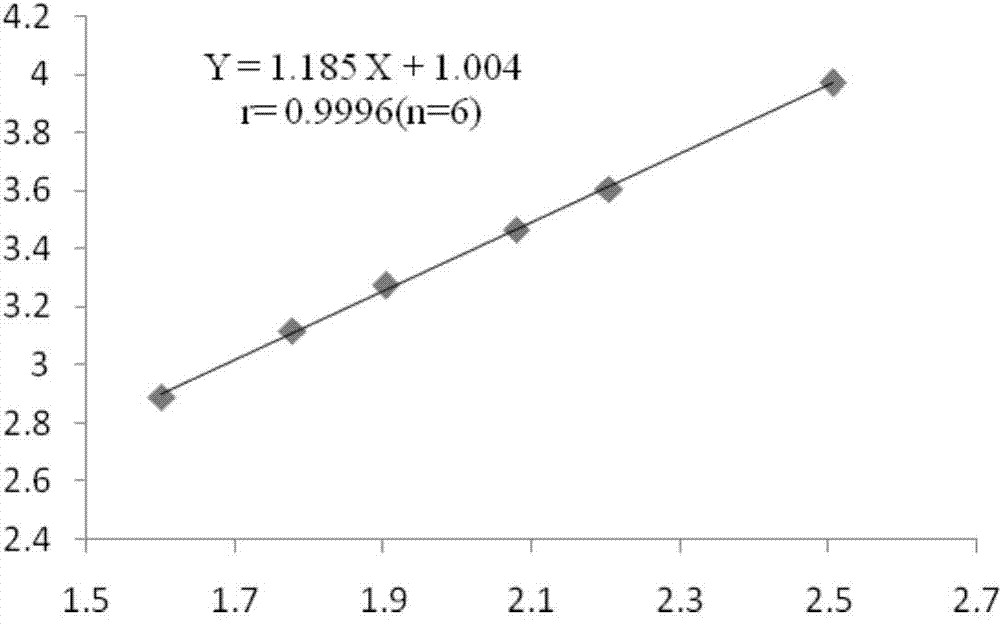 Quantitative analysis method of six chemical components in Chinese herbal medicine compound preparation using rhizoma dioscoreae nipponicae and acanthopanax roots as Chinese herbal medicines