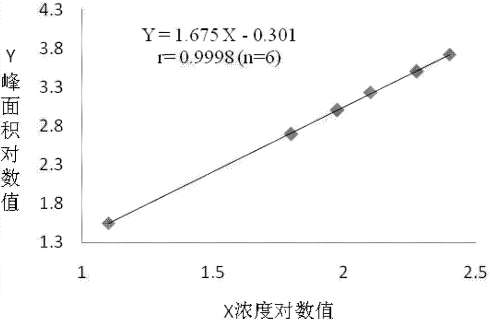 Quantitative analysis method of six chemical components in Chinese herbal medicine compound preparation using rhizoma dioscoreae nipponicae and acanthopanax roots as Chinese herbal medicines