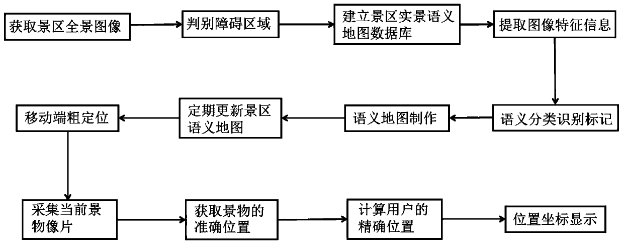 Generation and auxiliary positioning method for live-action semantic map of smart scenic spot