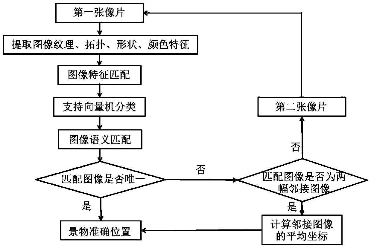 Generation and auxiliary positioning method for live-action semantic map of smart scenic spot