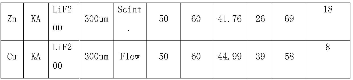 Method for determining the content of harmful elements in iron ore by using X-ray fluorescent spectrometry