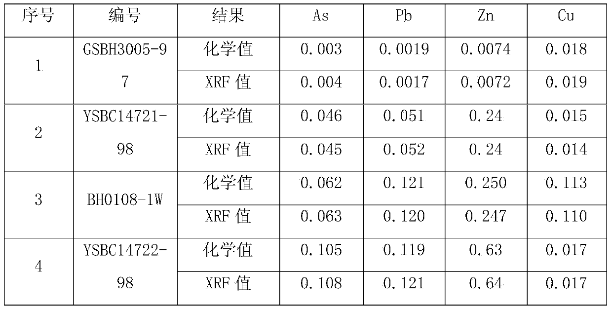 Method for determining the content of harmful elements in iron ore by using X-ray fluorescent spectrometry