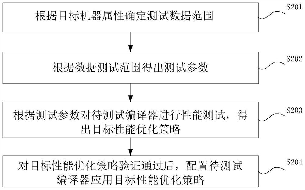 Compiler performance optimization method and device and storage medium