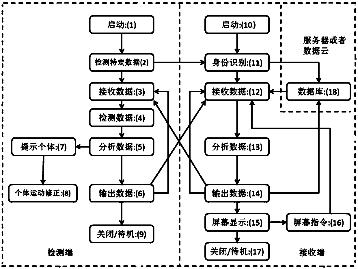 Physical exercise detection equipment