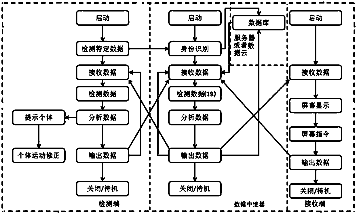 Physical exercise detection equipment