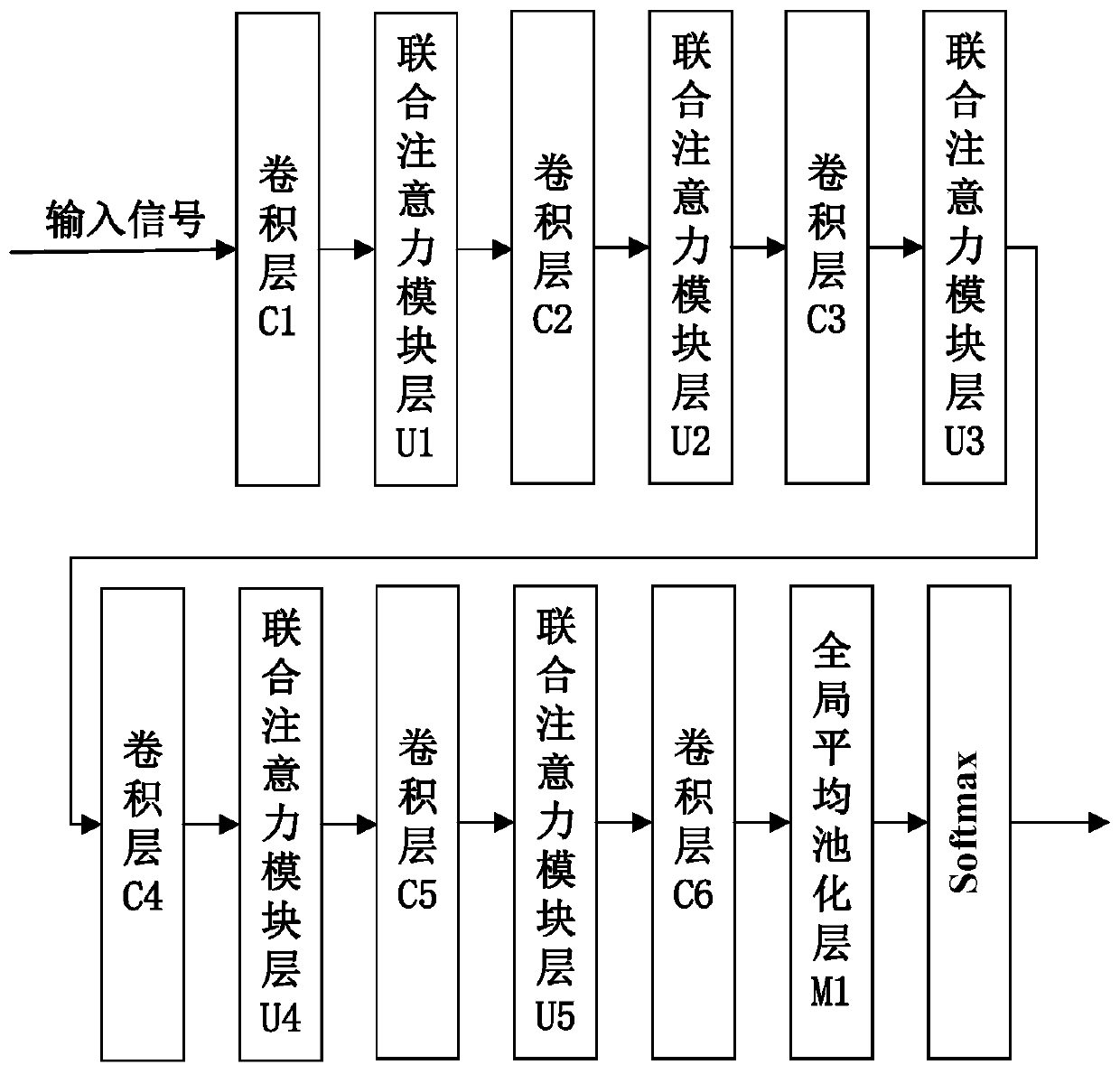 Rotating machinery fault diagnosis method based on multi-attention convolution neural network