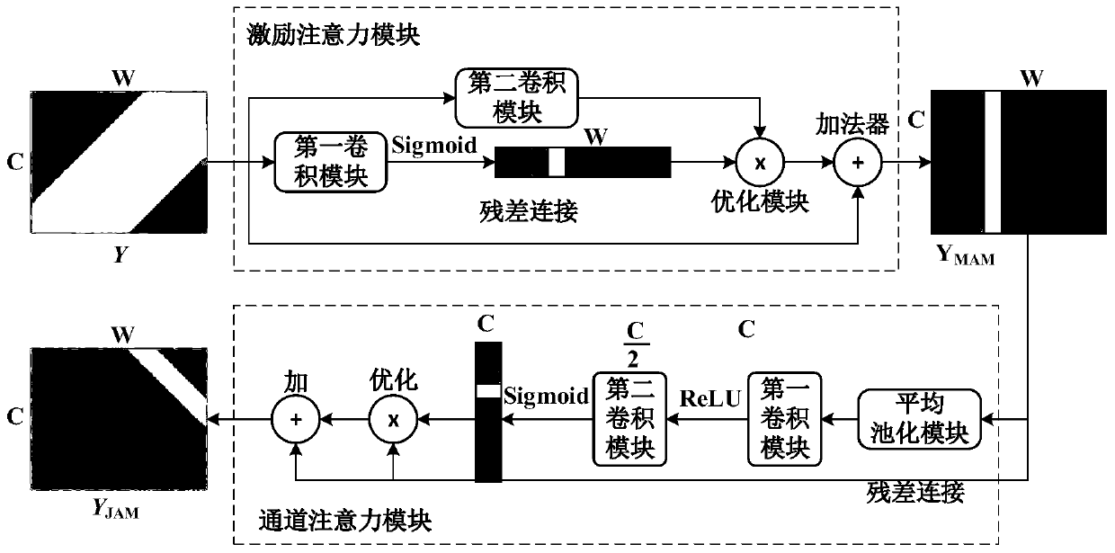 Rotating machinery fault diagnosis method based on multi-attention convolution neural network