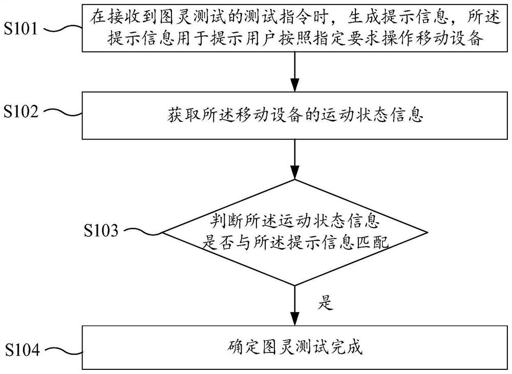 Turing test method, device, equipment and medium