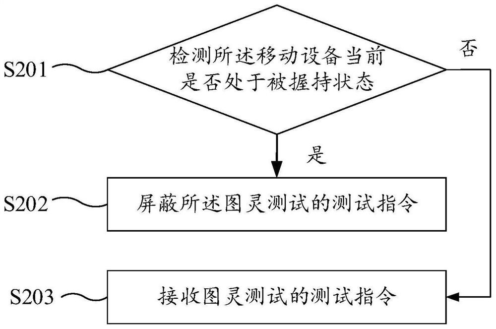 Turing test method, device, equipment and medium