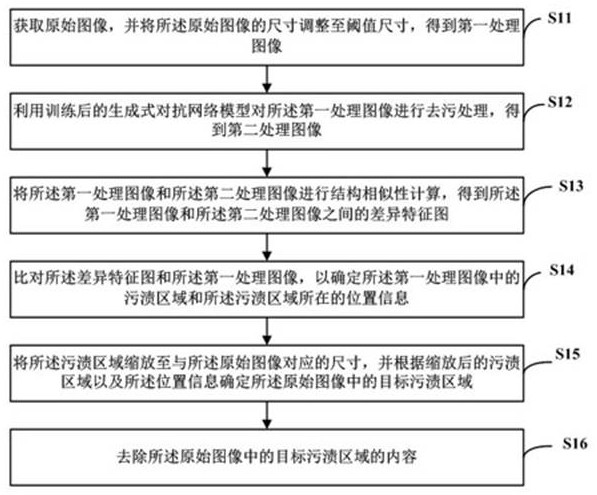 Image decontamination method and device, readable storage medium and computer equipment