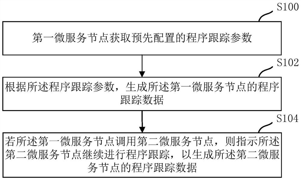 Program tracking method and device supporting micro-service architecture and medium