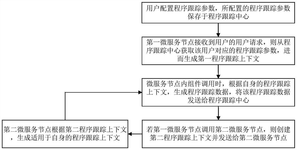 Program tracking method and device supporting micro-service architecture and medium