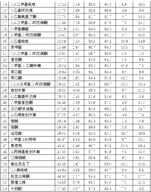 Ultra-low temperature extraction device and analysis method of smoke aroma components by using ultra-low temperature extraction device