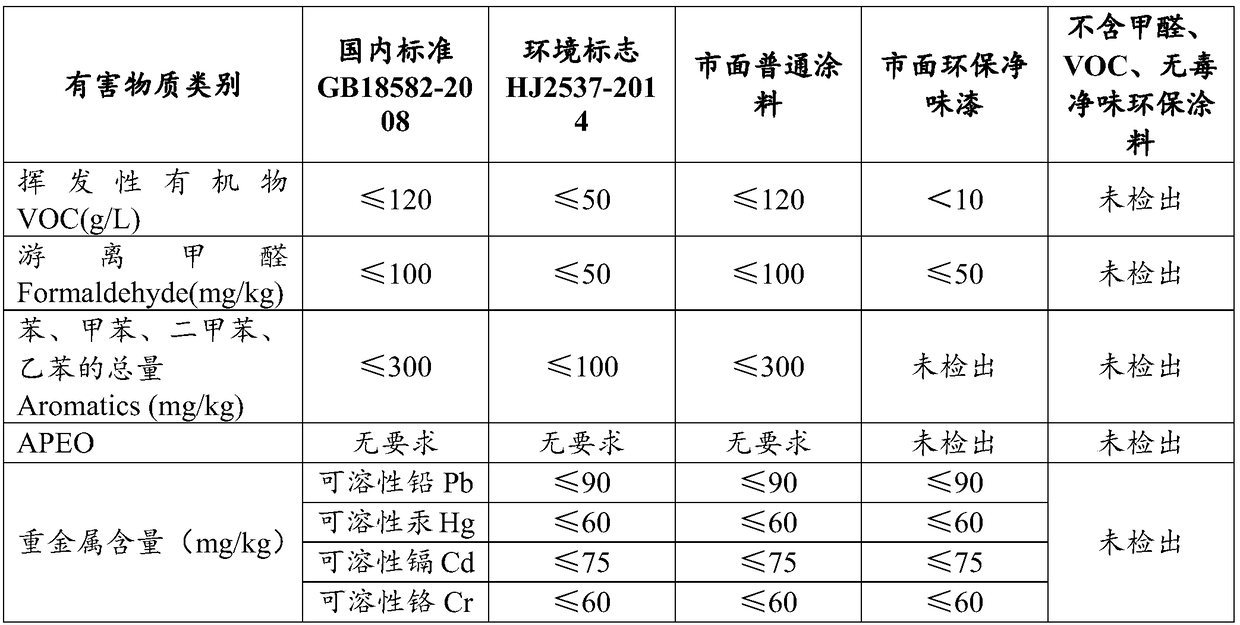 Water-based environment-friendly coating and preparation method thereof