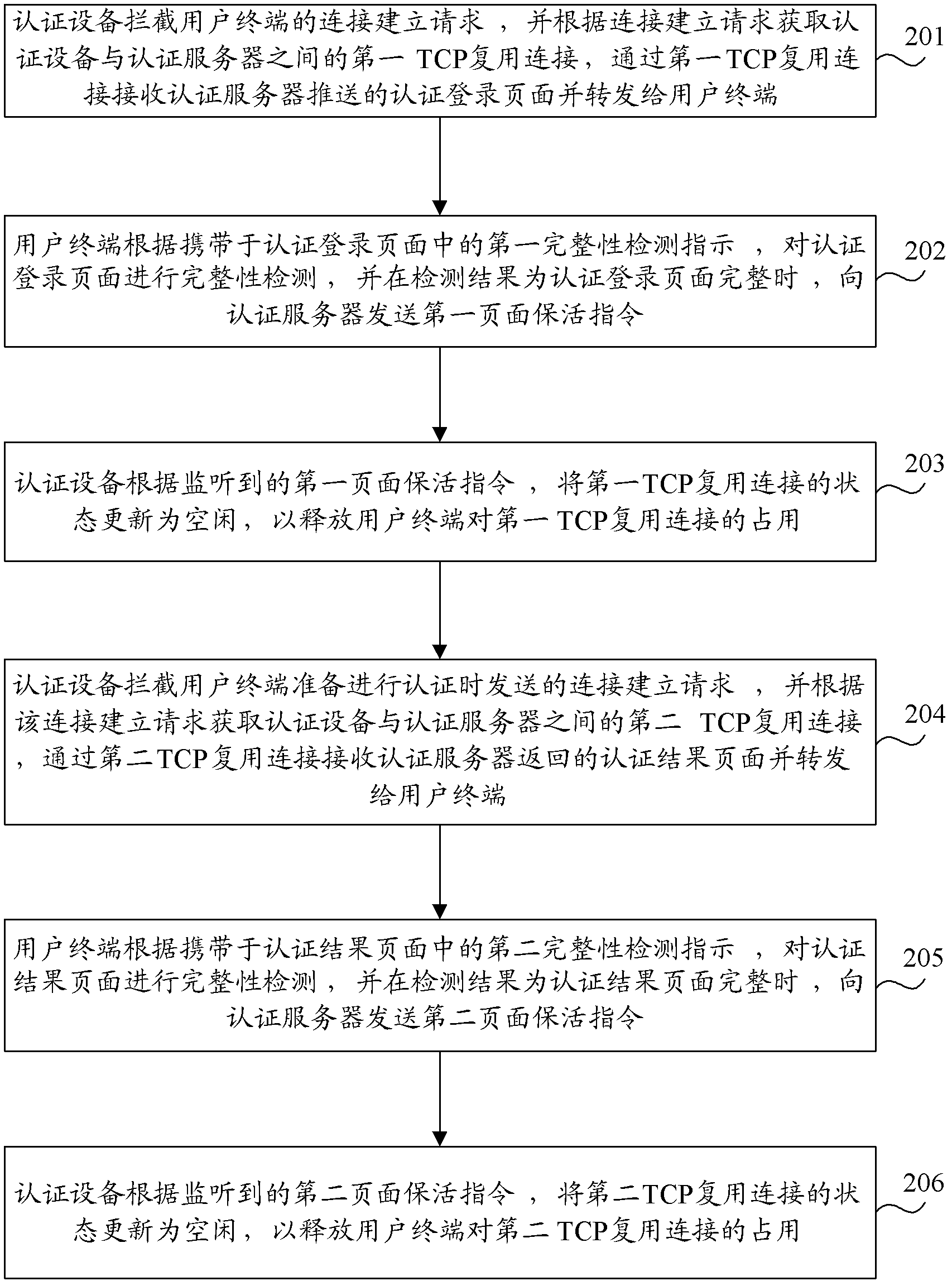 Authentication method, equipment and system