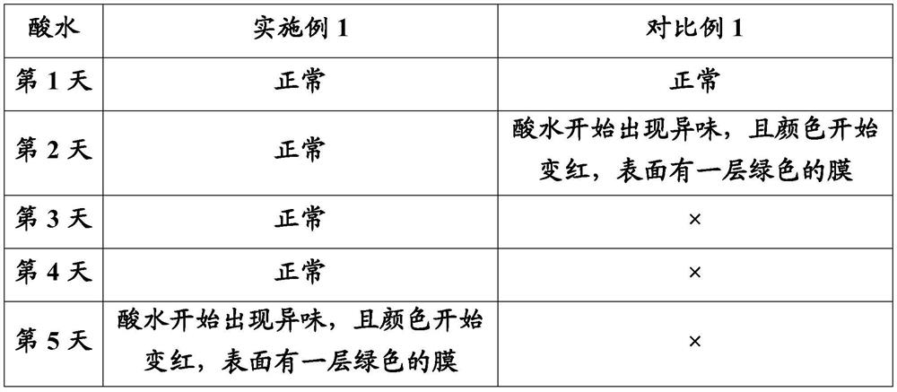 Acid water and preparation method thereof