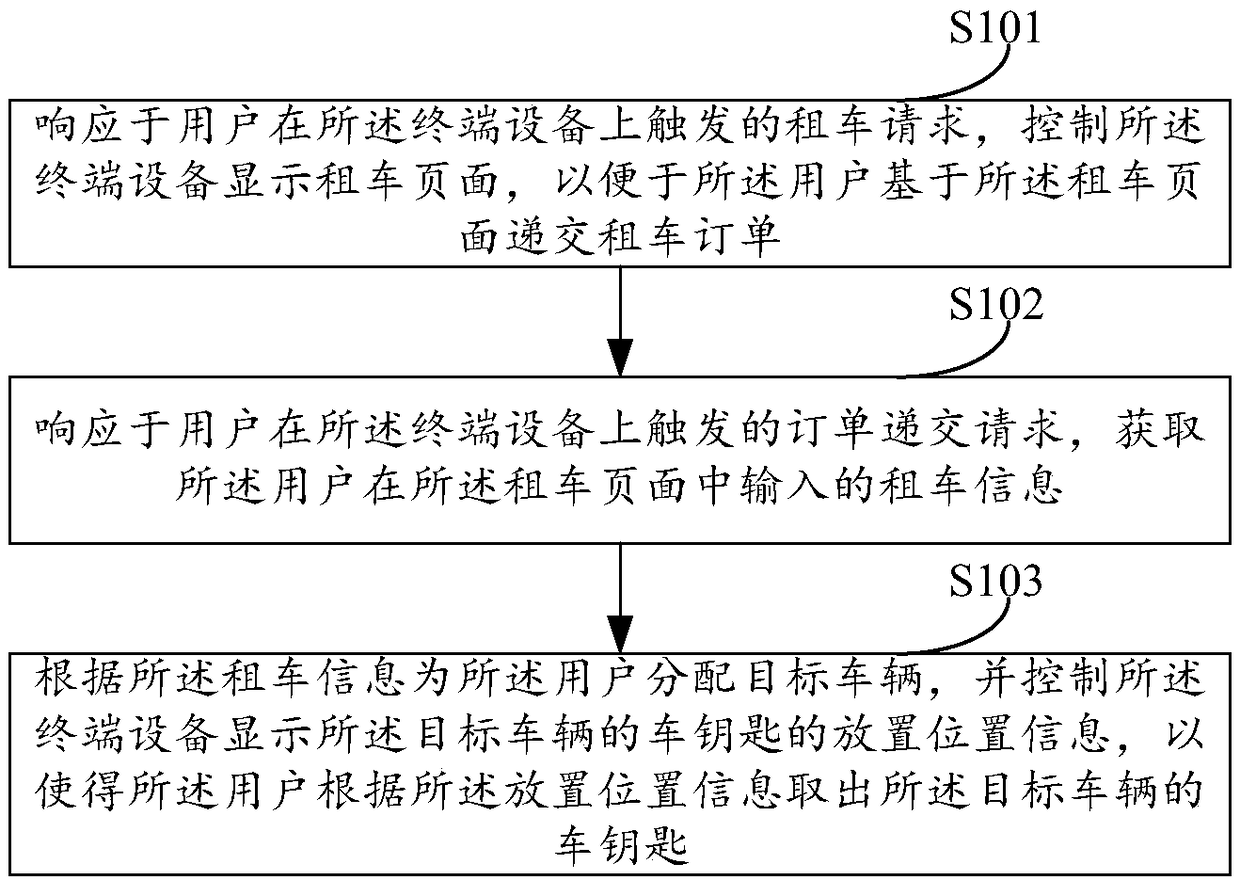 Method and a device for renting a car