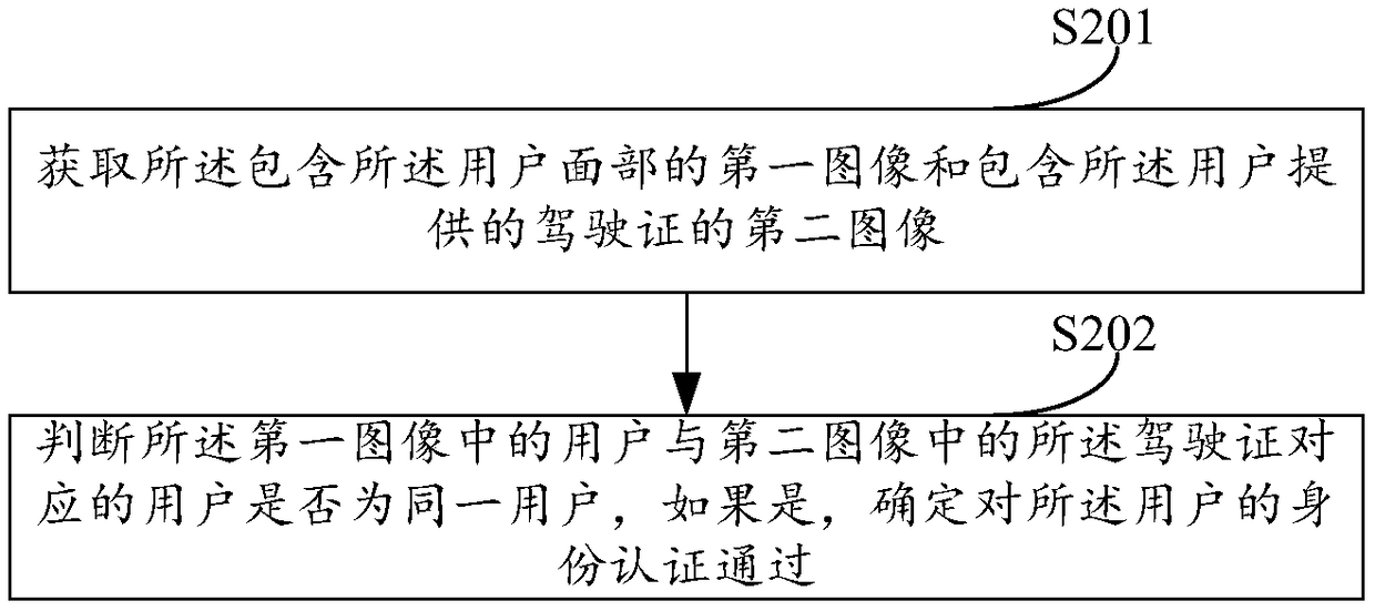 Method and a device for renting a car