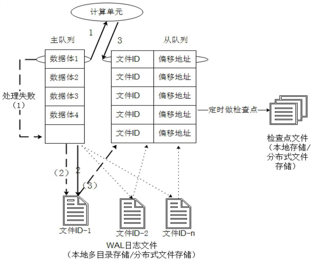 Method, terminal device and storage medium for data disaster recovery playback of computing node