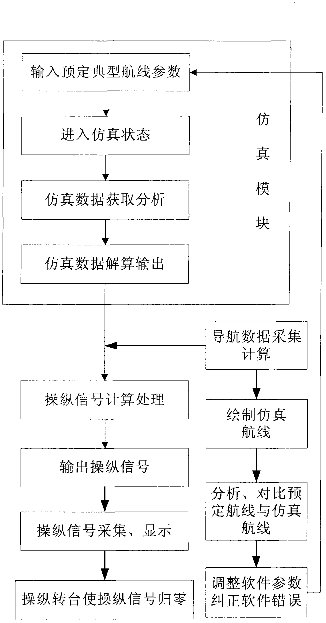 Ground-based simulation test method for automatic navigation function of inertial navigation system