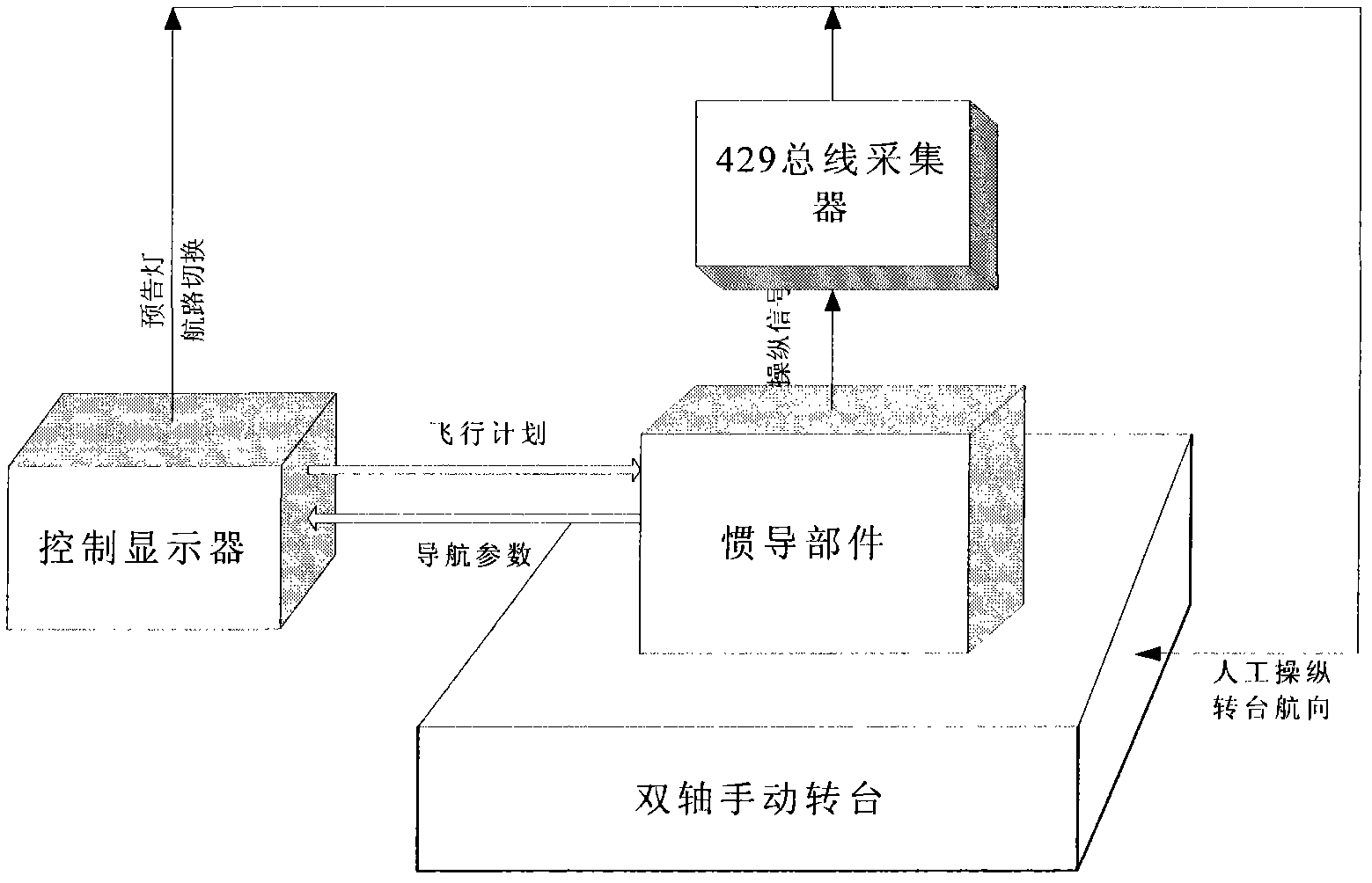 Ground-based simulation test method for automatic navigation function of inertial navigation system