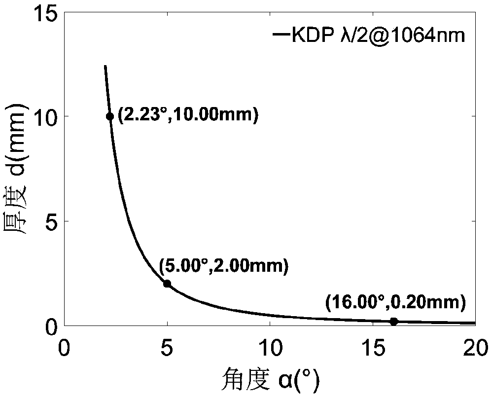 Optical wave plate with low wavelength sensitivity, large size and true zero order as well as preparation method and application of optical wave plate