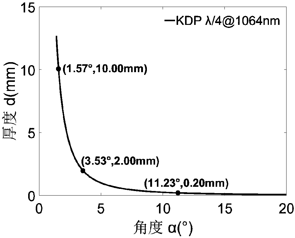 Optical wave plate with low wavelength sensitivity, large size and true zero order as well as preparation method and application of optical wave plate