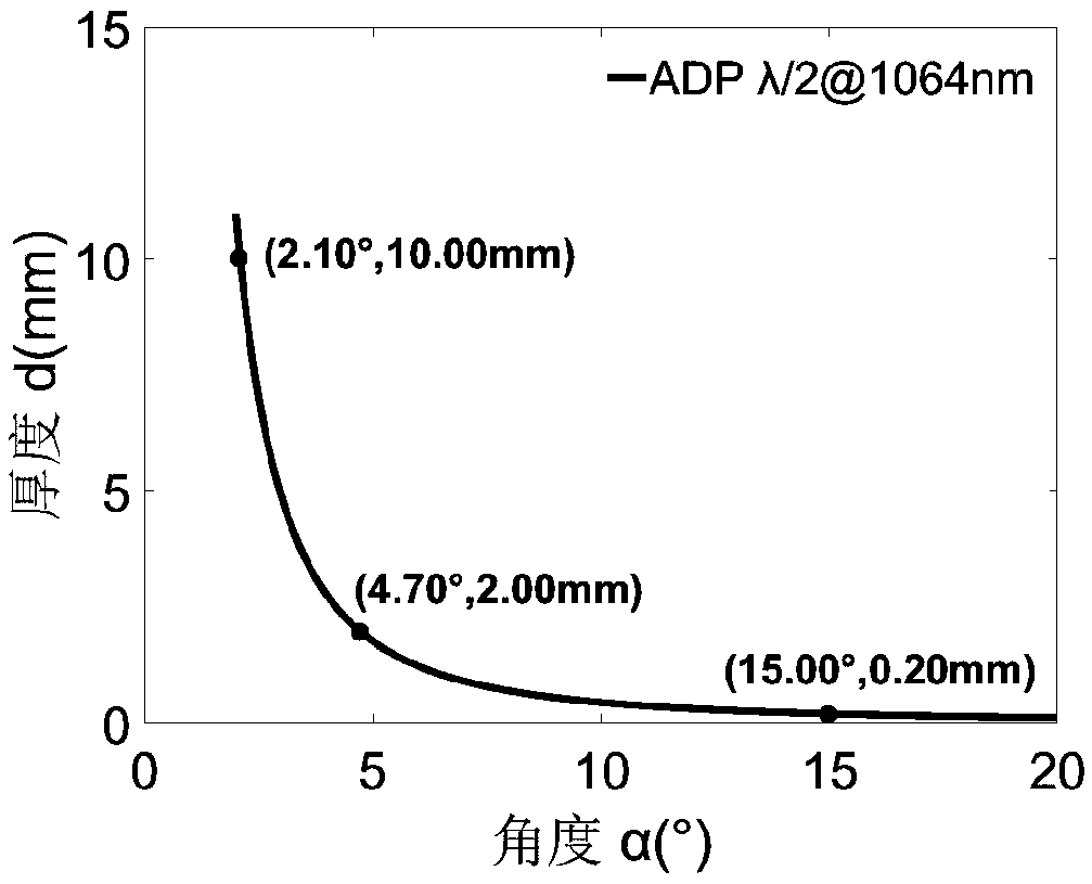 Optical wave plate with low wavelength sensitivity, large size and true zero order as well as preparation method and application of optical wave plate