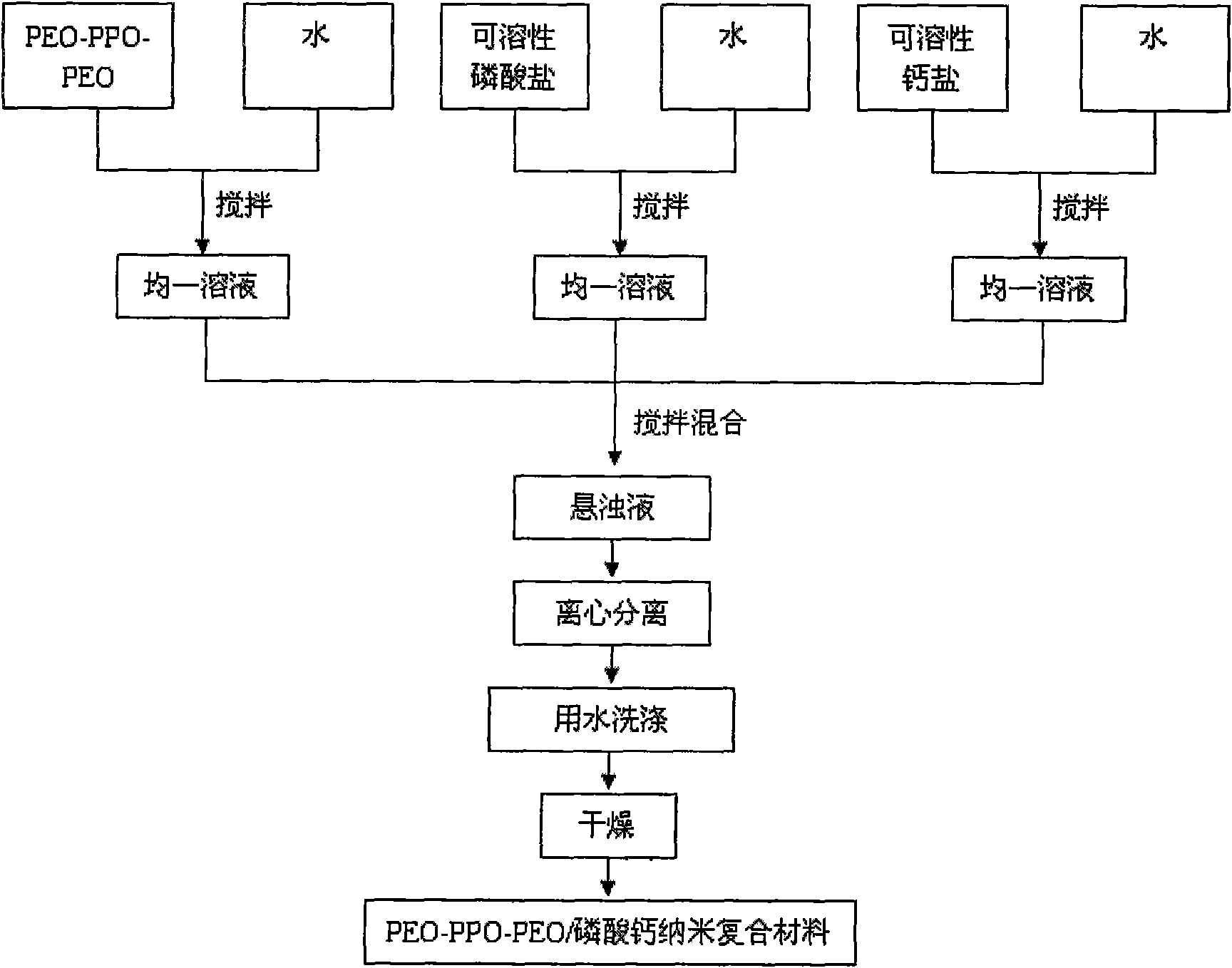 Triblock copolymer PEO-PPO-PEO/calcium phosphate nanometer composite material and preparation method thereof