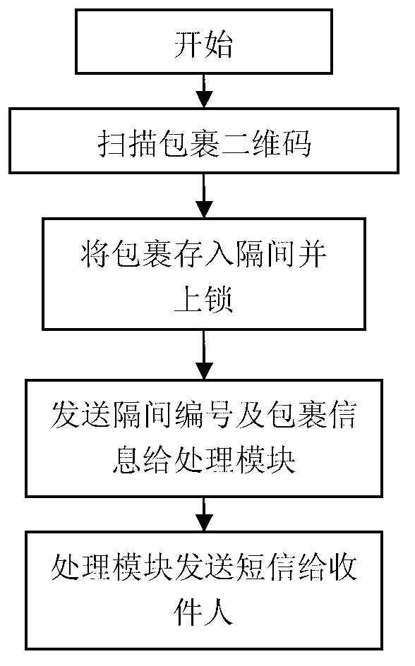 Intelligent express delivery cabinet