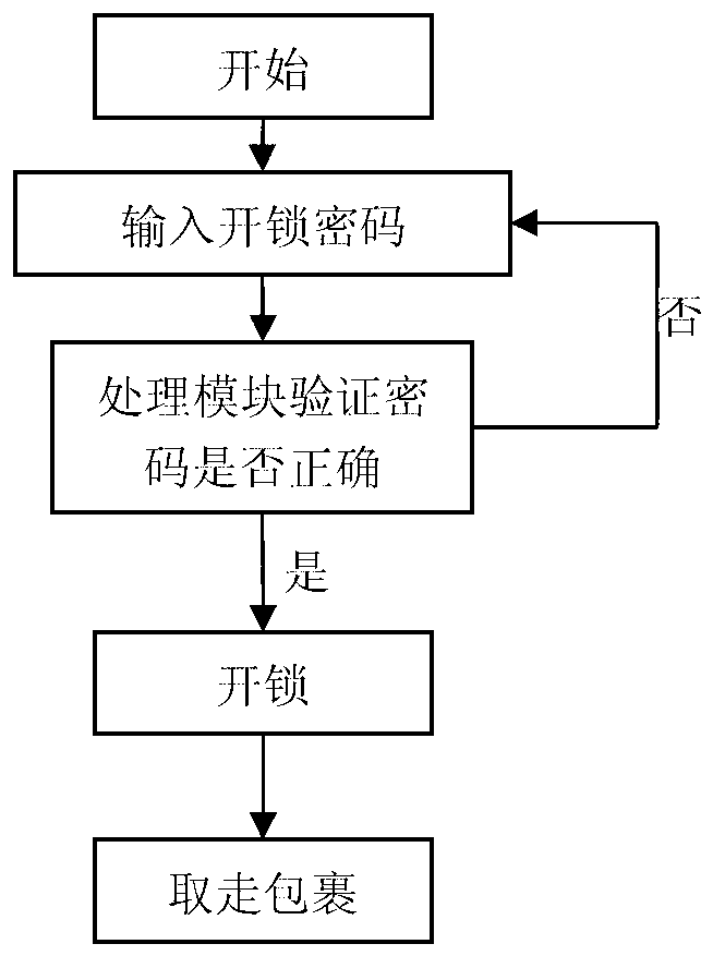 Intelligent express delivery cabinet