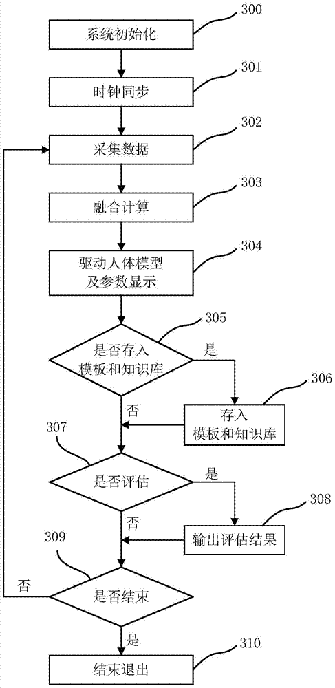 A dance training evaluation system based on digital venues and wireless motion capture equipment