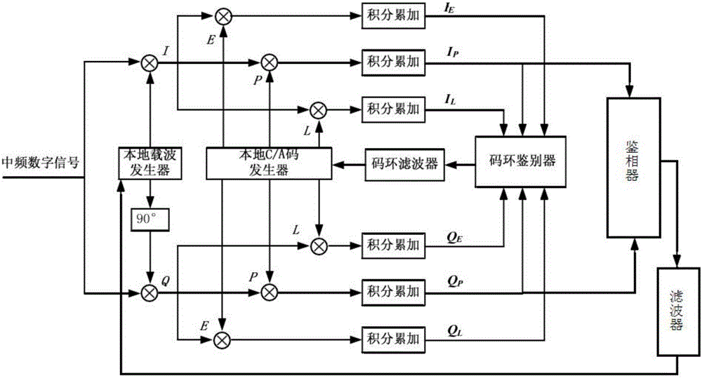 Inertial acceleration assisted receiver tracking loop algorithm