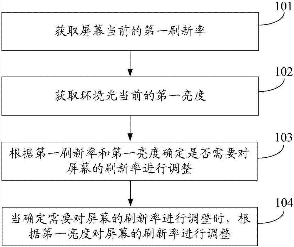 Refresh rate adjustment method and apparatus of screen