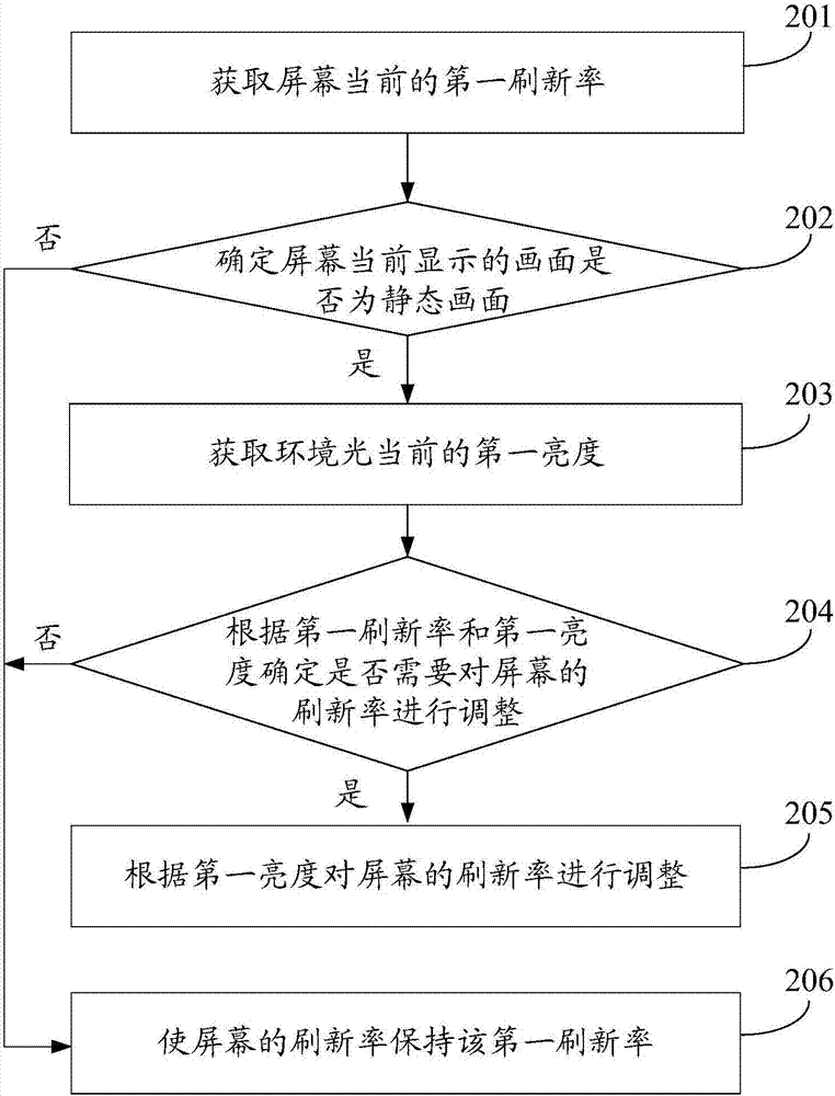 Refresh rate adjustment method and apparatus of screen