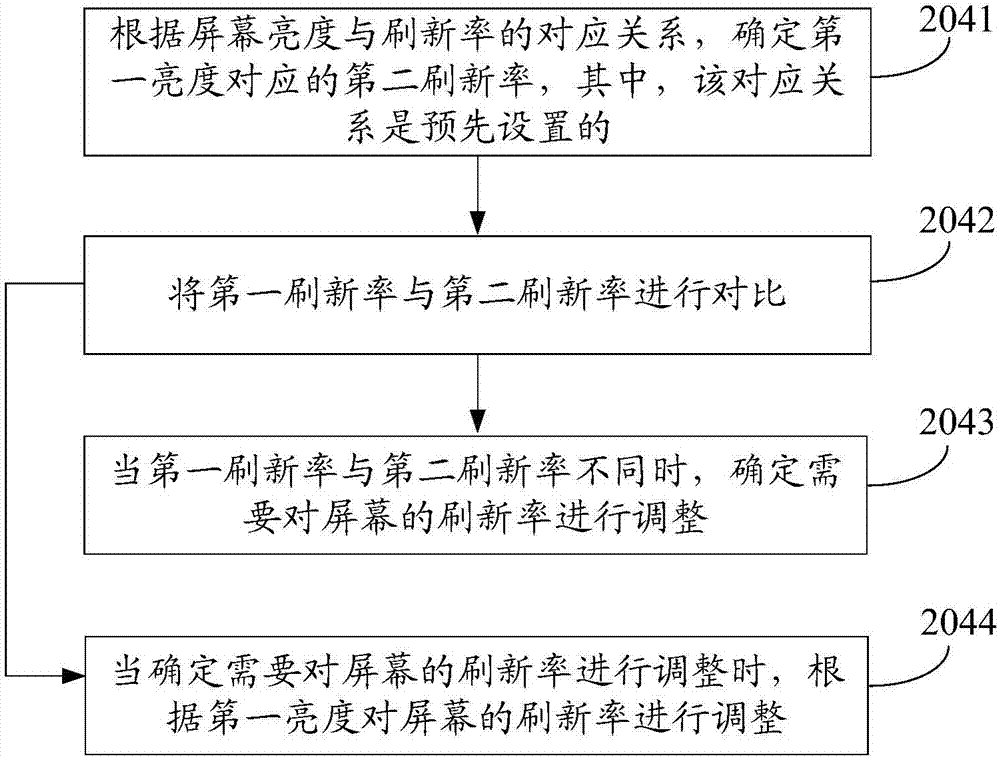 Refresh rate adjustment method and apparatus of screen