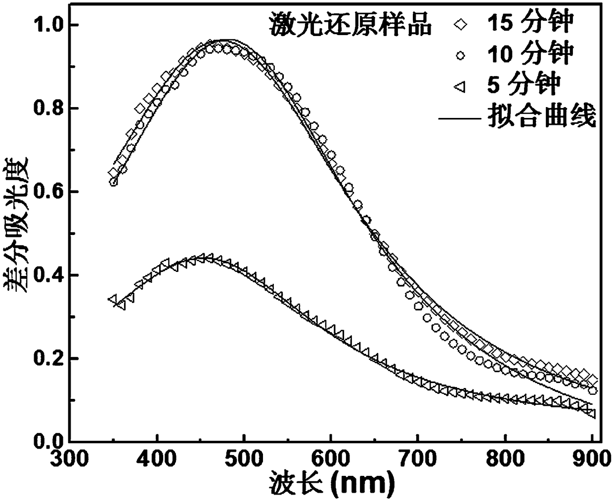 Narrow band absorbing silver/titanium dioxide thin film holographic material and its preparation method and application