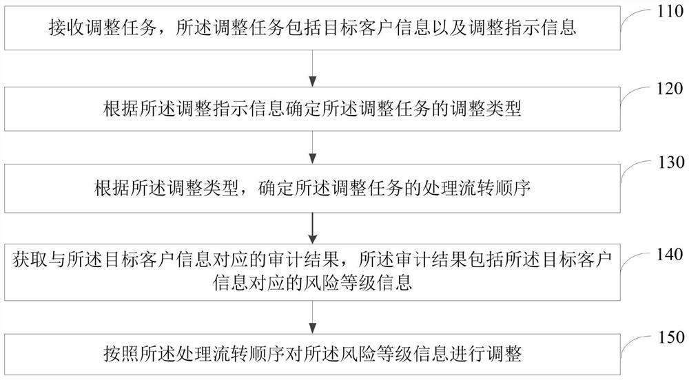 Audit result adjusting method and device, electronic equipment and storage medium