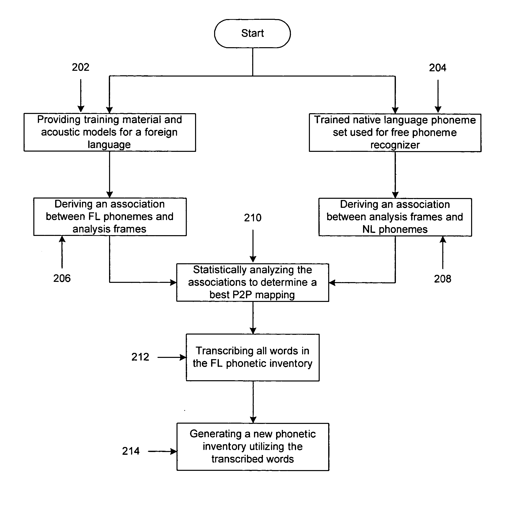 Method and apparatus for generating acoustic models for speaker independent speech recognition of foreign words uttered by non-native speakers