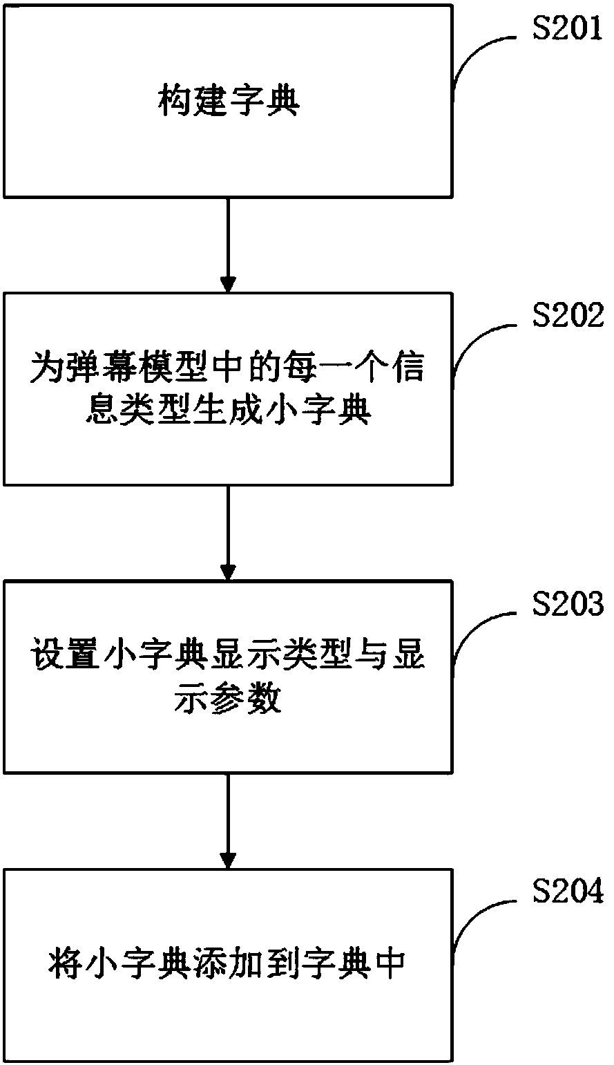 Bullet screen display method and device