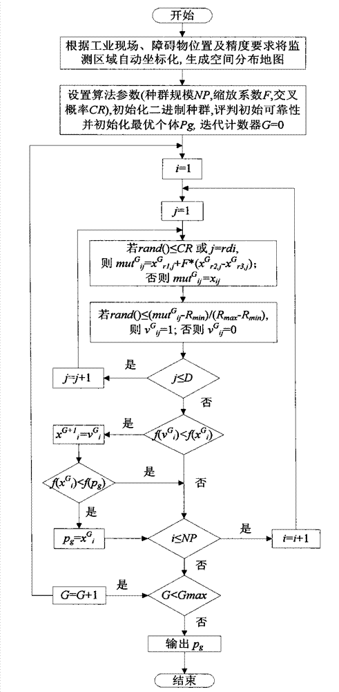 Optimal deployment method of large-scale industrial wireless sensor network based on differential evolution algorithm