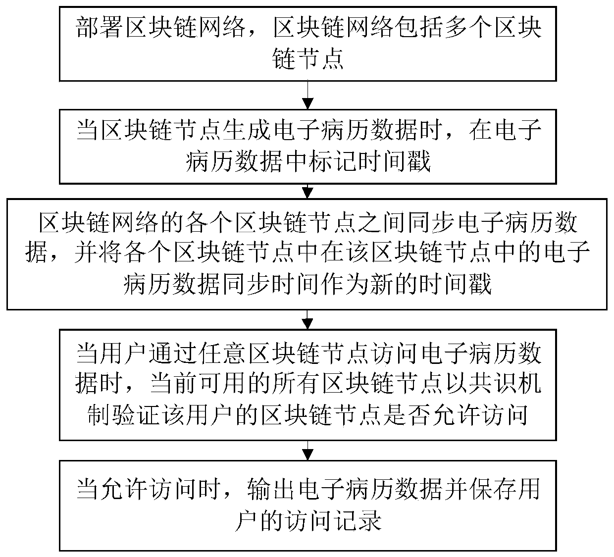 Electronic case access method and system based on block chain