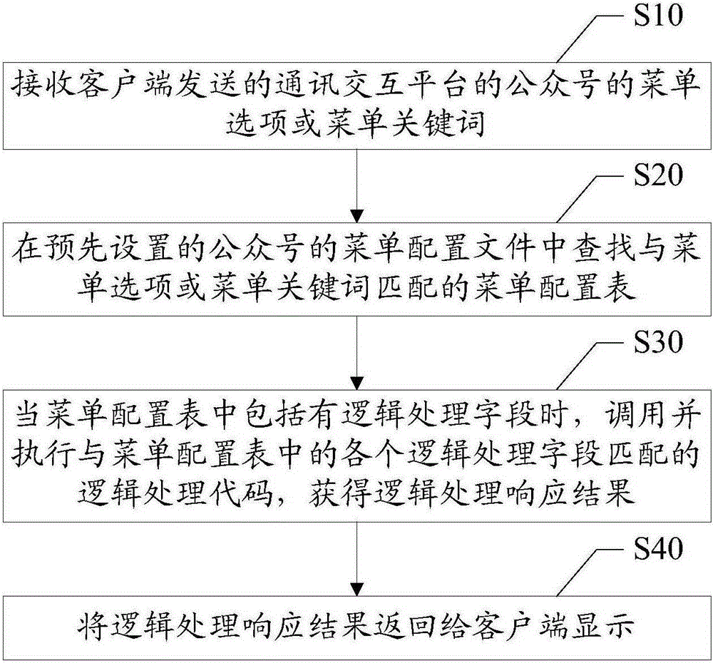 A method and a device for realizing a communication interaction platform official account menu